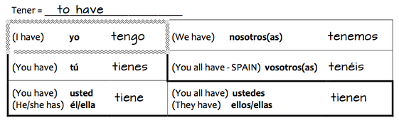 Spanish Tener Conjugation Chart