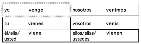 Spanish Verb Tener Chart